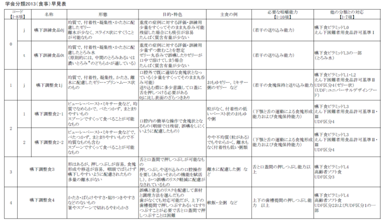 ソフト食とムース食の違いは？今は嚥下調整食学会分類2013ですよ！学会分類コードと嚥下ピラミッド 高齢者の食を